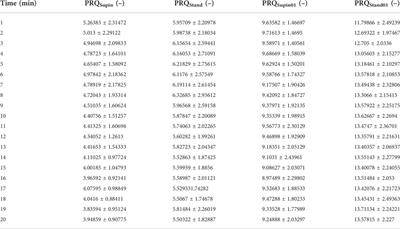 Pulse respiration quotient as a measure sensitive to changes in dynamic behavior of cardiorespiratory coupling such as body posture and breathing regime